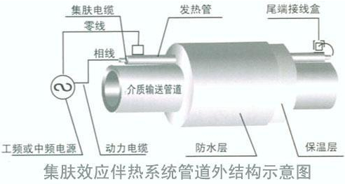 集肤效应电伴热.jpg