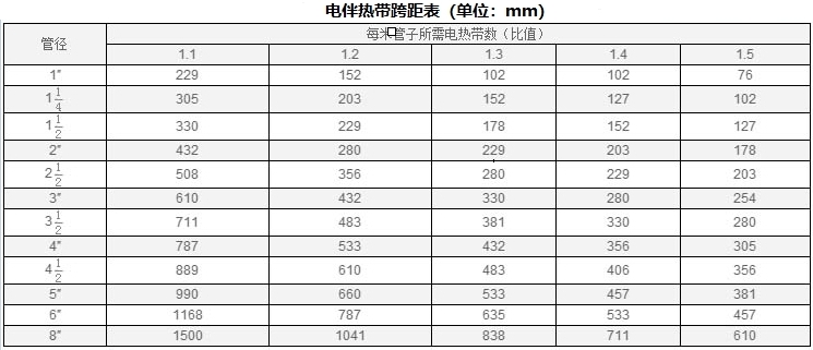 电伴热带跨距表.png